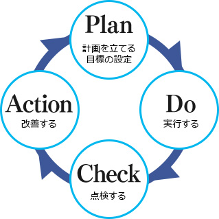PDCA