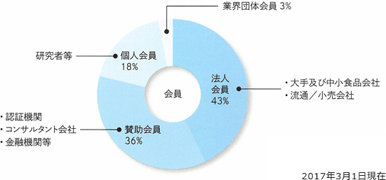 会員構成