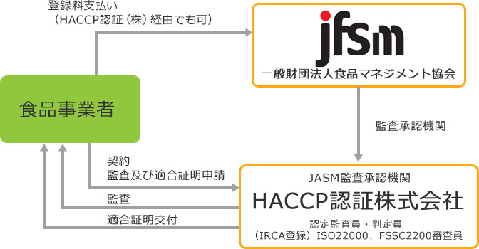 JFSMと監査機関「HACCP認証株式会社」